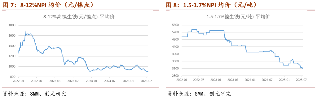 你知道8-12%NPI 均价（元镍点）                                          1.5-1.7%NPI 均价（元吨）1.5-1.7%NPI 均价（元吨）