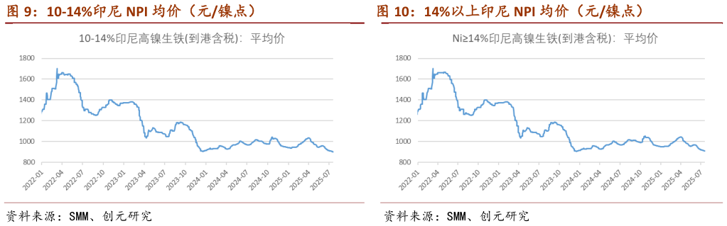 如何解释10-14%印尼 NPI 均价（元镍点）                              14%以上印尼 NPI 均价（元镍点）14%以上印尼 NPI 均价（元镍点）