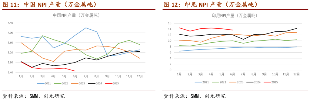 我想了解一下中国 NPI 产量（万金属吨）                                        印尼 NPI 产量（万金属吨）印尼 NPI 产量（万金属吨）