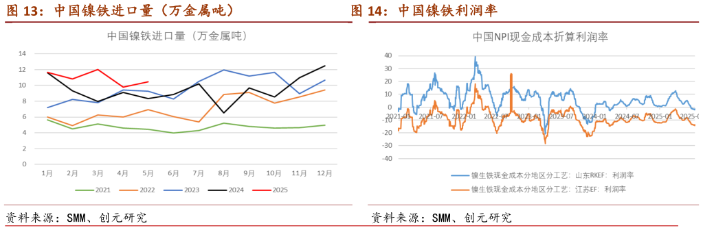 你知道中国镍铁进口量（万金属吨）                              中国镍铁利润率中国镍铁利润率