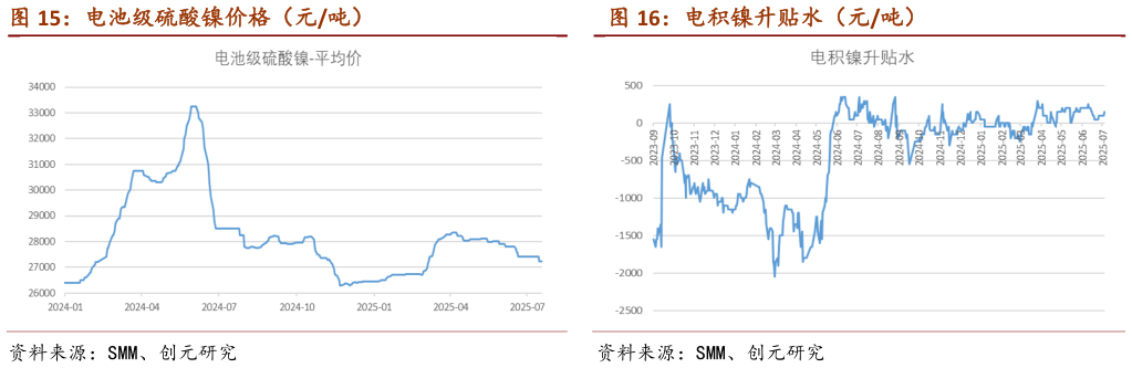 如何才能电池级硫酸镍价格（元吨）                                        电积镍升贴水（元吨）电积镍升贴水（元吨）