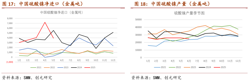 谁知道中国硫酸镍净进口（金属吨）                                      中国硫酸镍产量（金属吨）中国硫酸镍产量（金属吨）