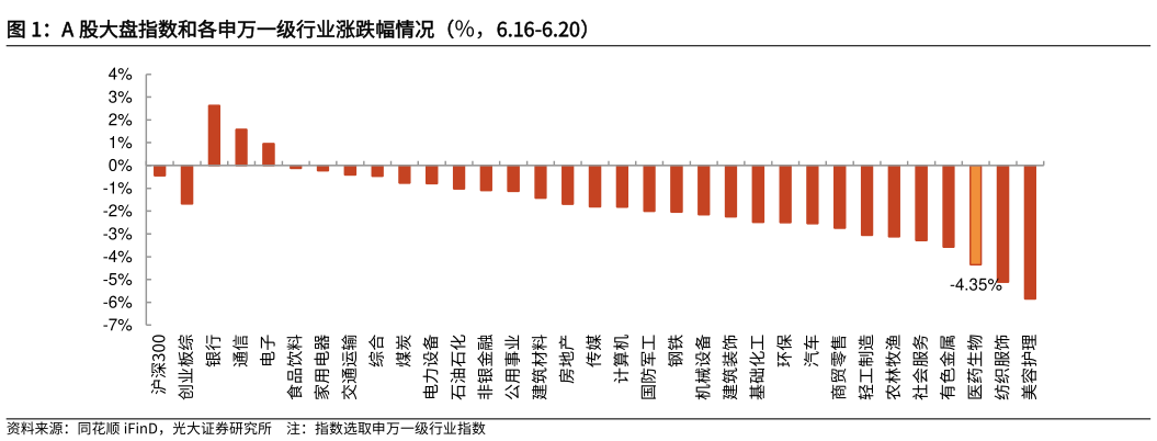 怎样理解A 股大盘指数和各申万一级行业涨跌幅情况（%，6.16-6.20）