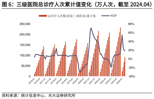 一起讨论下三级医院总诊疗人次累计值变化（万人次，截至 2024.04）   二级医院总诊疗人次累计值变化（万人次，截至 2024.04）