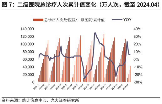 谁知道二级医院总诊疗人次累计值变化（万人次，截至 2024.04）