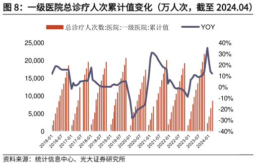 怎样理解一级医院总诊疗人次累计值变化（万人次，截至 2024.04）   基层机构总诊疗人次累计值变化（万人次，截至 2024.04）