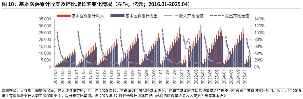 谁能回答基本医保累计收支及环比增长率变化情况（左轴，亿元2016.01-2025.04）
