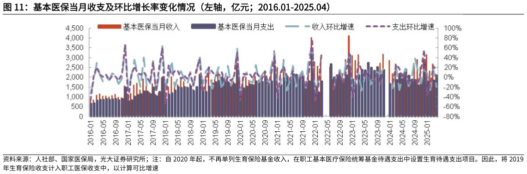 如何解释基本医保当月收支及环比增长率变化情况（左轴，亿元2016.01-2025.04）