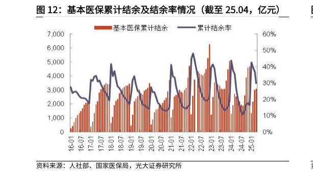 如何才能基本医保累计结余及结余率情况（截至 25.04，亿元）