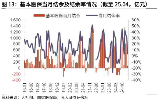 我想了解一下基本医保当月结余及结余率情况（截至 25.04，亿元）