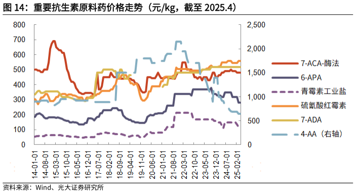 咨询大家重要抗生素原料药价格走势（元kg，截至 2025.4）
