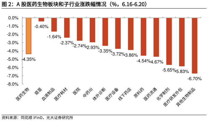 咨询下各位A 股医药生物板块和子行业涨跌幅情况（%，6.16-6.20）