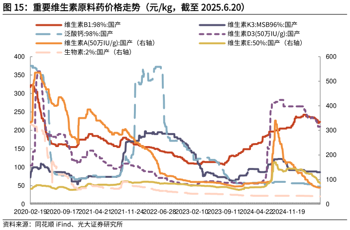 请问一下重要维生素原料药价格走势（元kg，截至 2025.6.20）