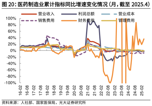 谁知道医药制造业累计指标同比增速变化情况（月，截至 2025.4）   医药制造业期间费用率变化情况（月，截至 2025.4）