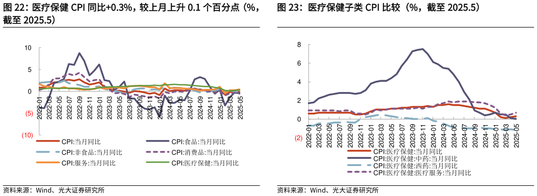 如何解释医疗保健 CPI 同比0.3%，较上月上升 0.1 个百分点（%， 医疗保健子类 CPI 比较（%，截至 2025.5）