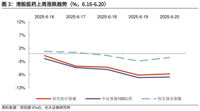 谁能回答港股医药上周涨跌趋势（%，6.16-6.20）