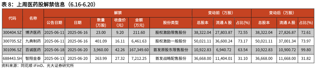 咨询下各位上周医药股解禁信息（6.16-6.20）