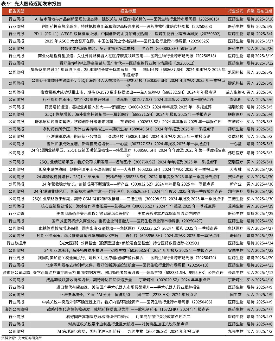 如何了解光大医药近期发布报告
