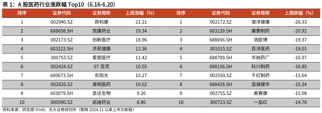 一起讨论下A 股医药行业涨跌幅 Top10（6.16-6.20）