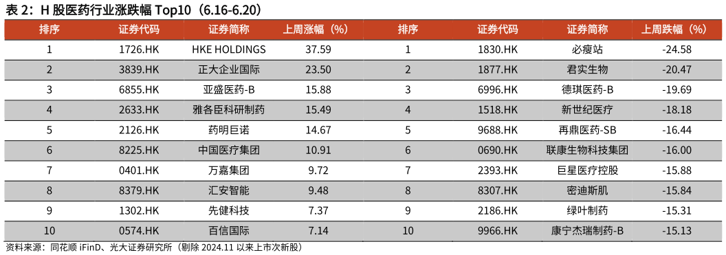 一起讨论下H 股医药行业涨跌幅 Top10（6.16-6.20）
