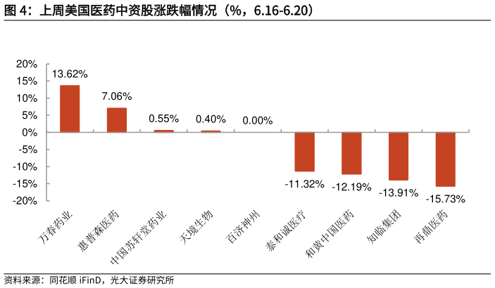 你知道上周美国医药中资股涨跌幅情况（%，6.16-6.20）