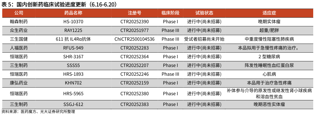 想问下各位网友国内创新药临床试验进度更新（6.16-6.20）