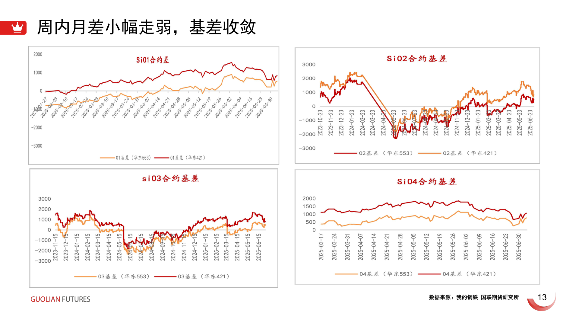 咨询大家周内月差小幅走弱，基差收敛