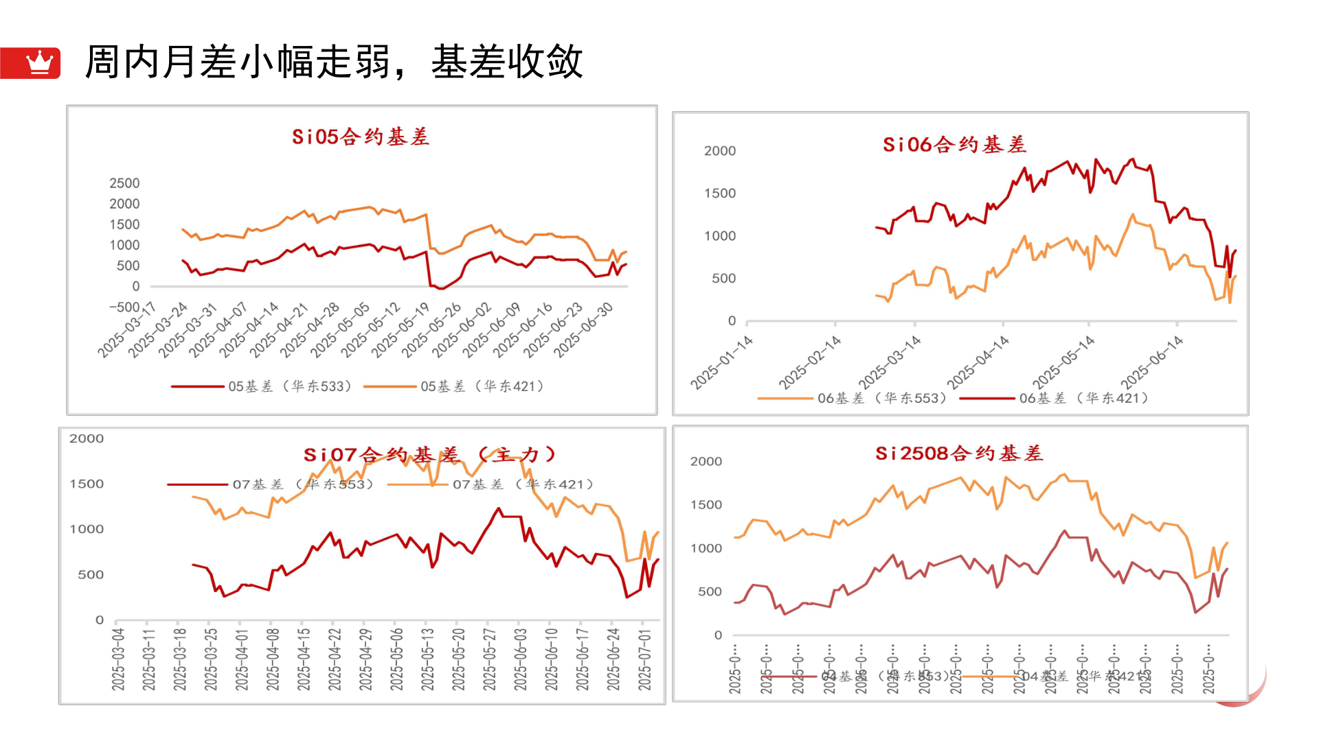 谁能回答周内月差小幅走弱，基差收敛
