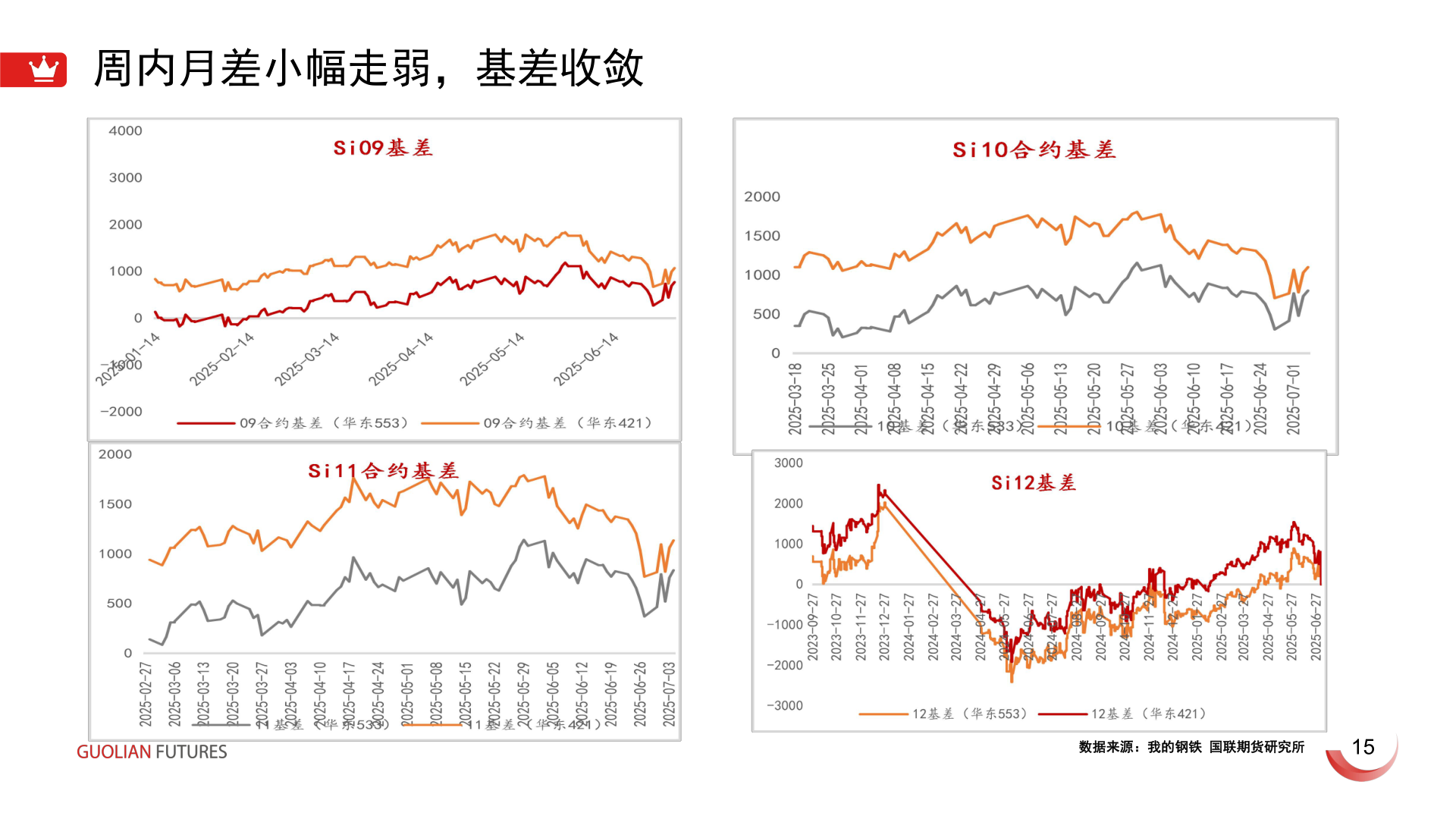 我想了解一下周内月差小幅走弱，基差收敛