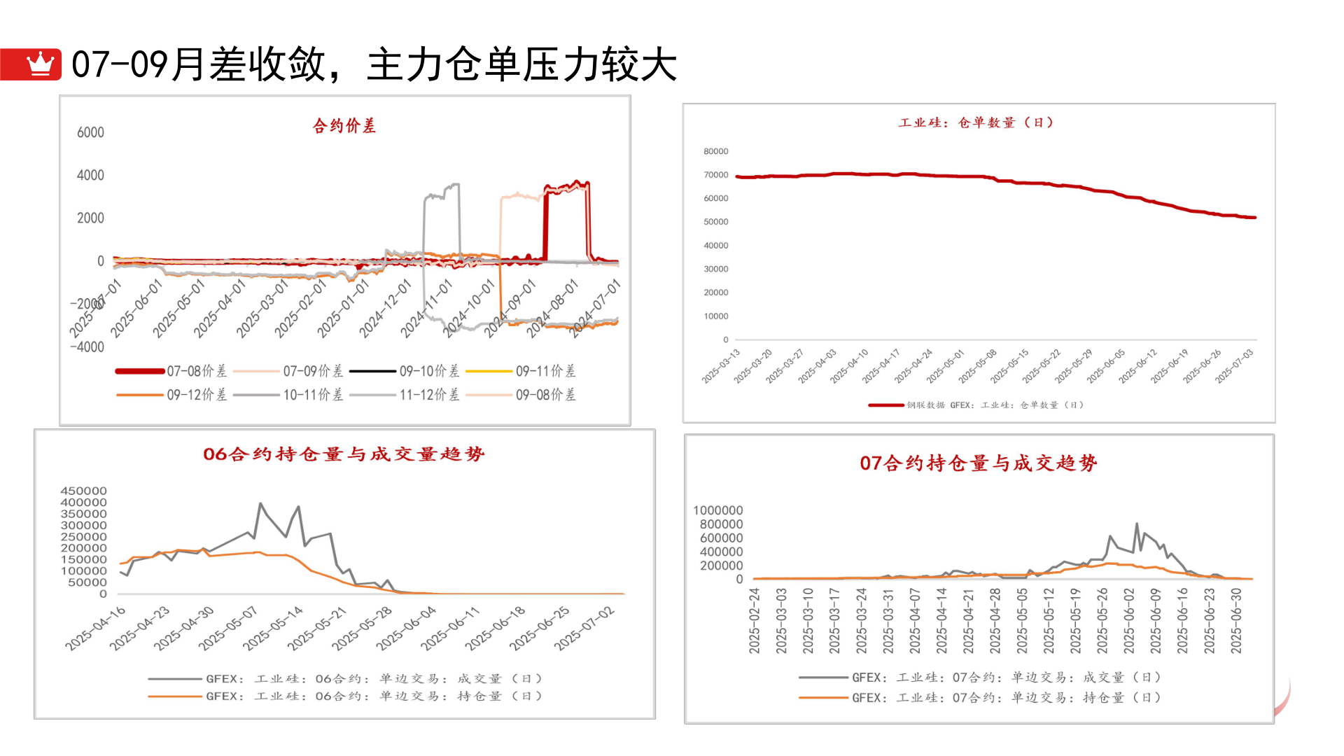 咨询下各位07-09月差收敛，主力仓单压力较大