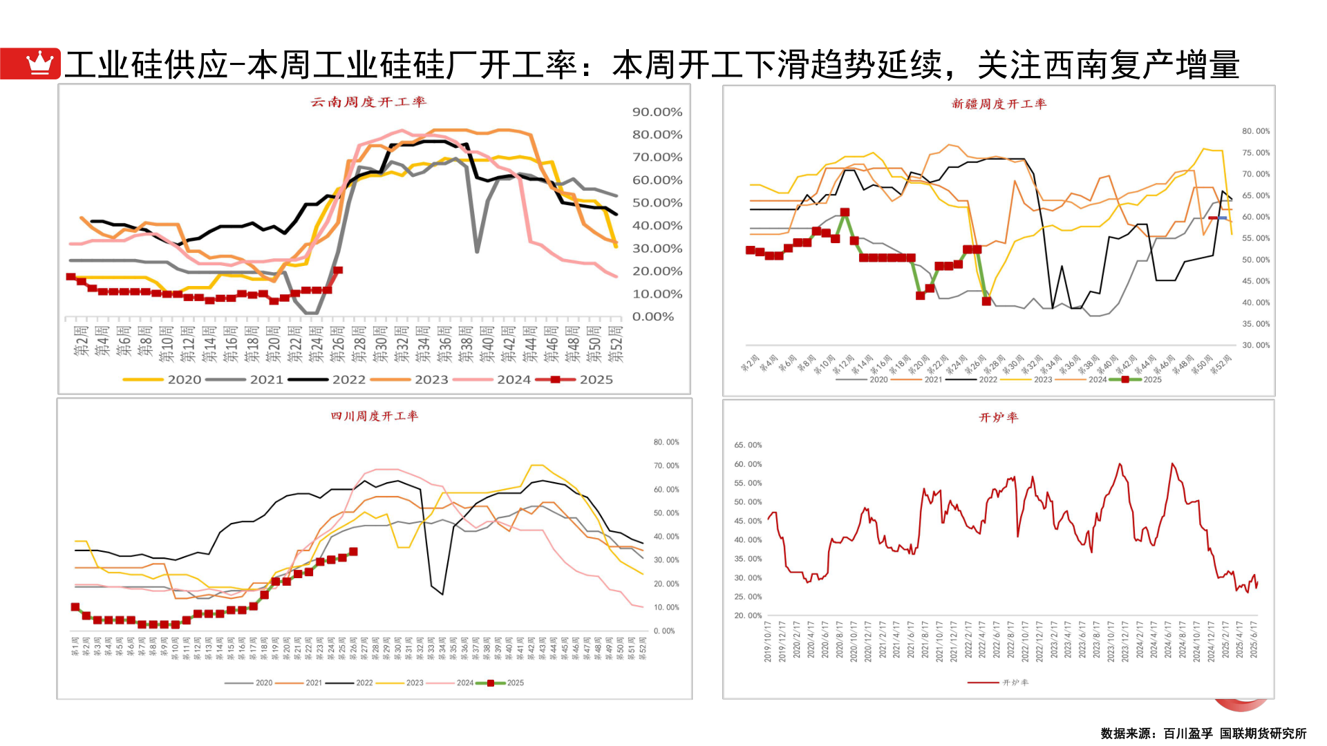 你知道工业硅供应-本周工业硅硅厂开工率：本周开工下滑趋势延续，关注西南复产增量