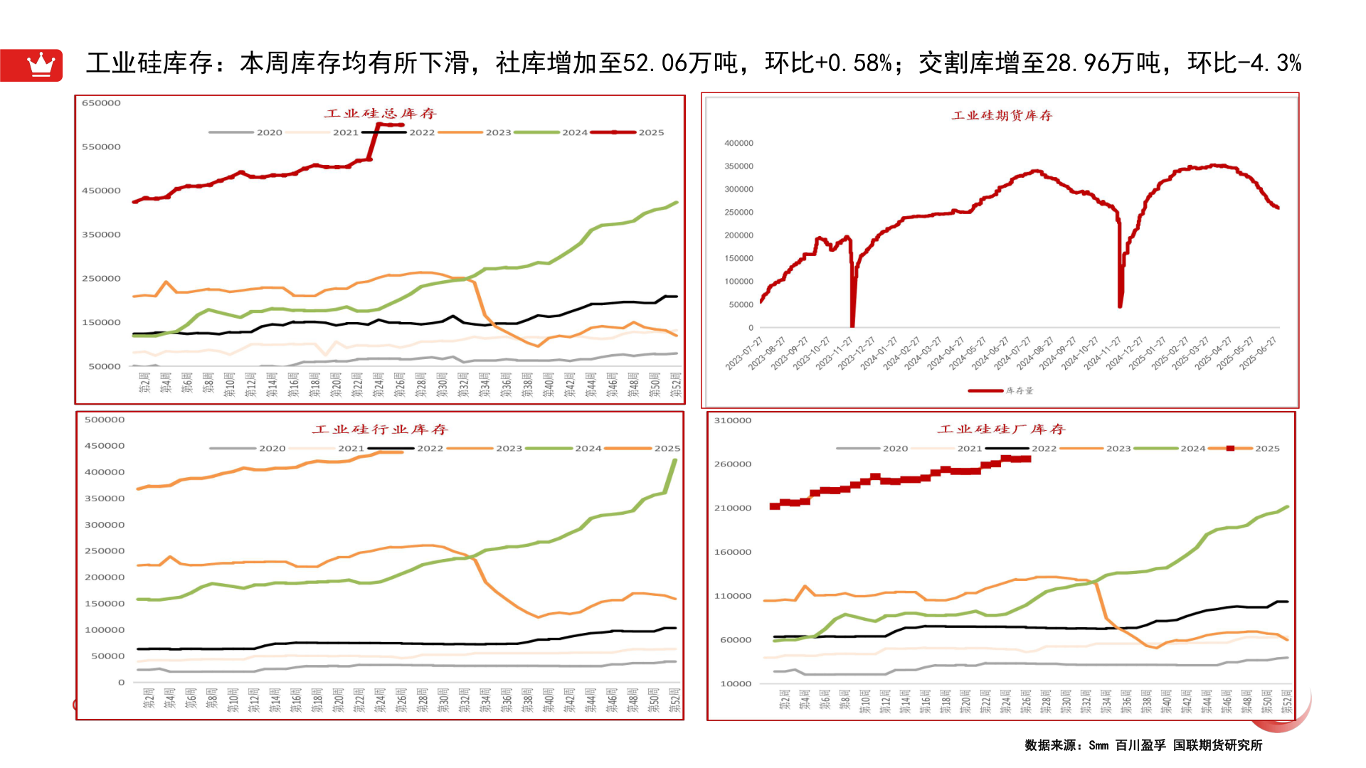 你知道工业硅库存：本周库存均有所下滑，社库增加至52.06万吨，环比+0.58%；交割库增至28.96万吨，环比-4.3%?
