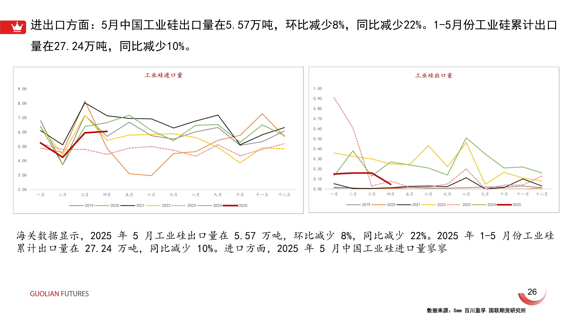 想关注一下进出口方面：5月中国工业硅出口量在5.57万吨，环比减少8%，同比减少22%。1-5月份工业硅累计出口