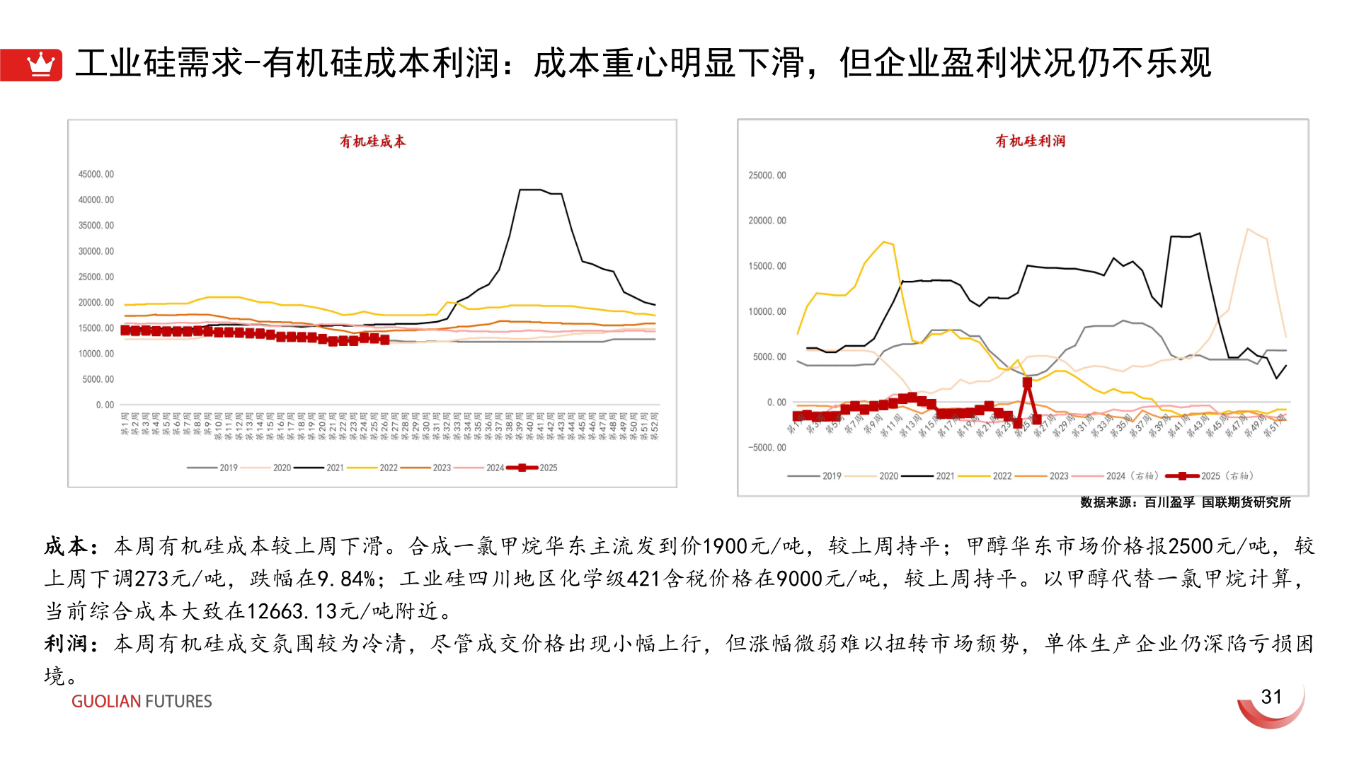 请问一下工业硅需求-有机硅成本利润：成本重心明显下滑，但企业盈利状况仍不乐观