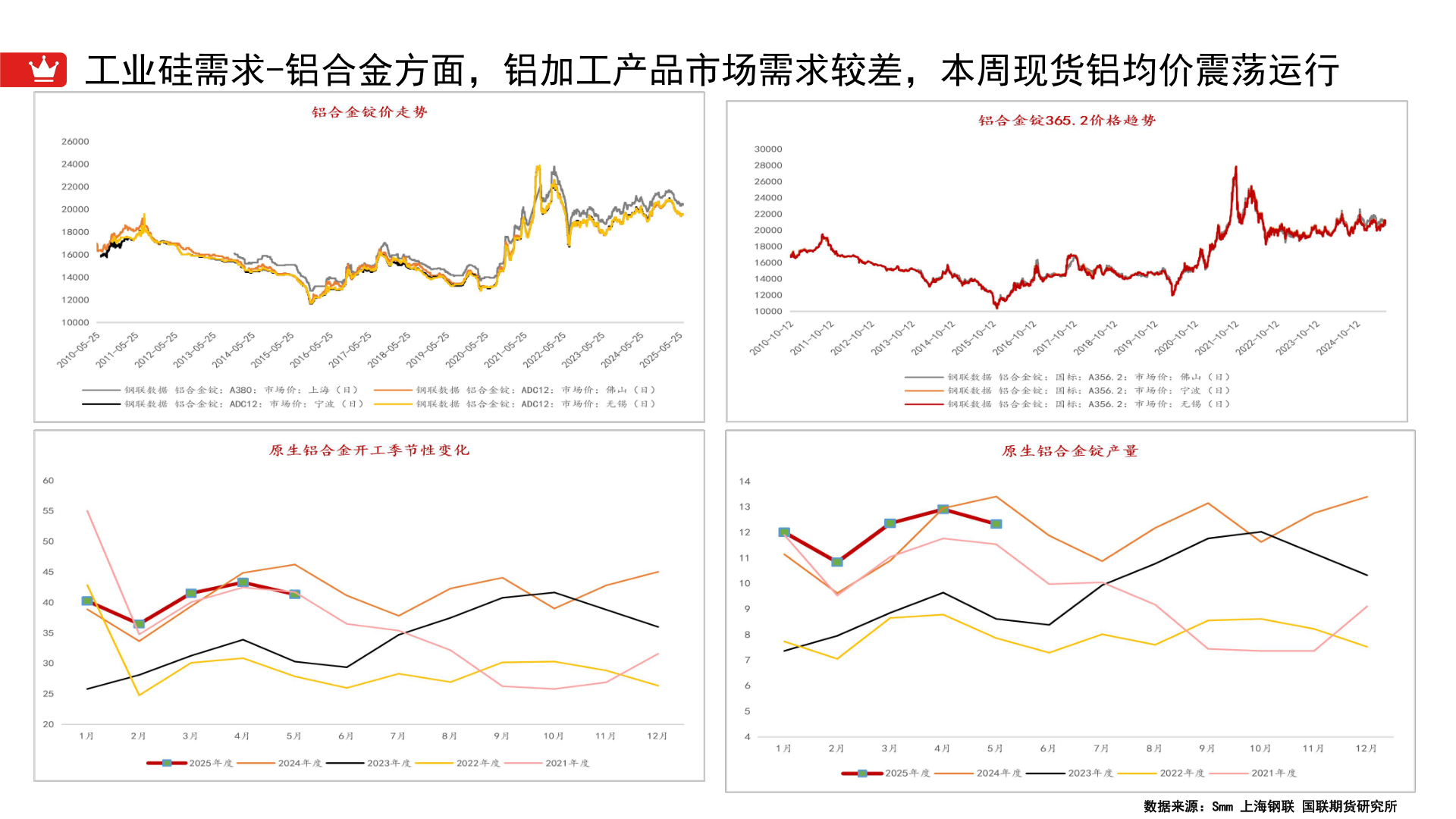 你知道工业硅需求-铝合金方面，铝加工产品市场需求较差，本周现货铝均价震荡运行