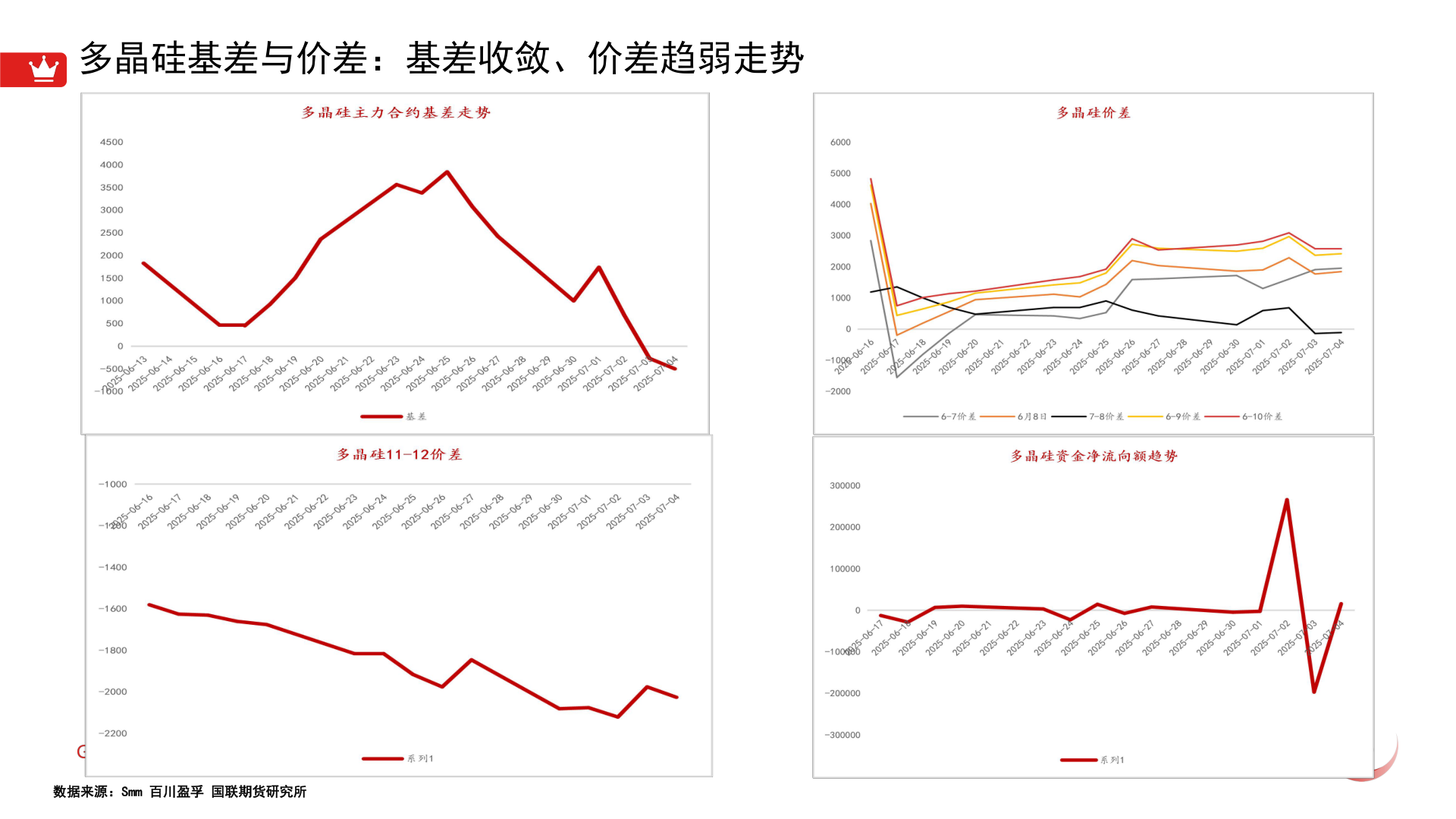谁知道多晶硅基差与价差：基差收敛、价差趋弱走势