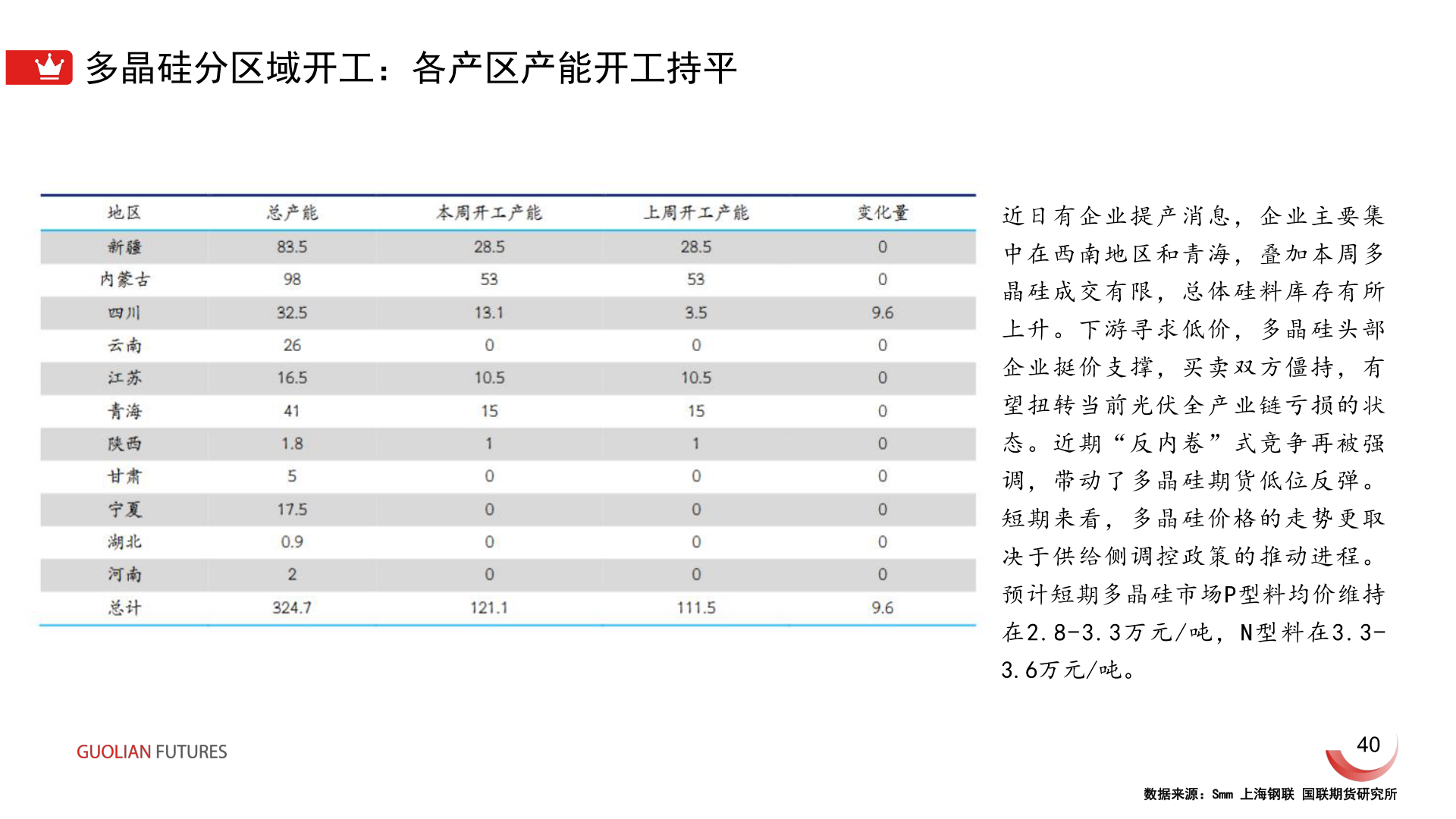 一起讨论下多晶硅分区域开工：各产区产能开工持平
