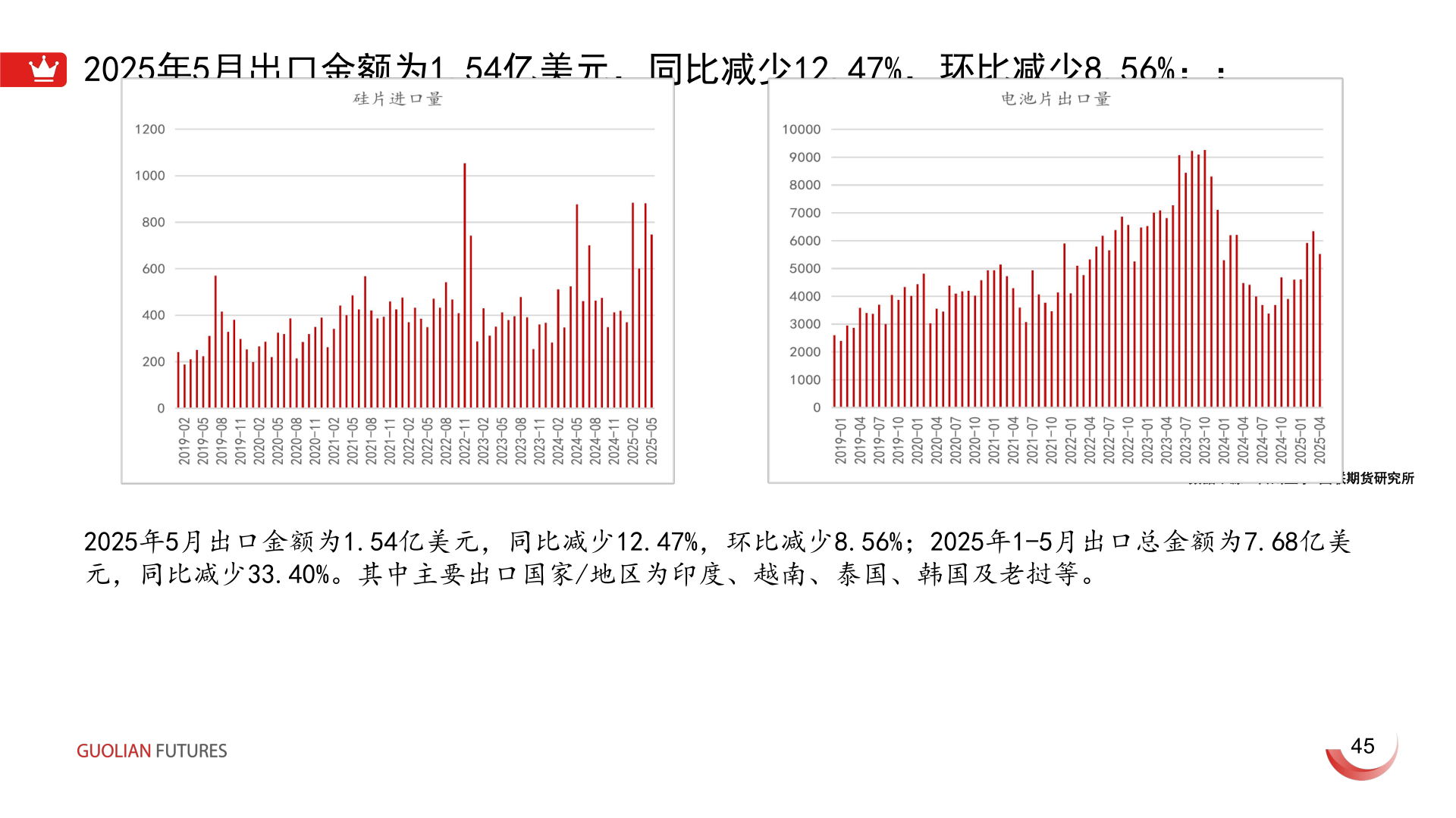 如何看待2025年5月出口金额为1.54亿美元,同比减少12.47%,环比减少8.56%;;?