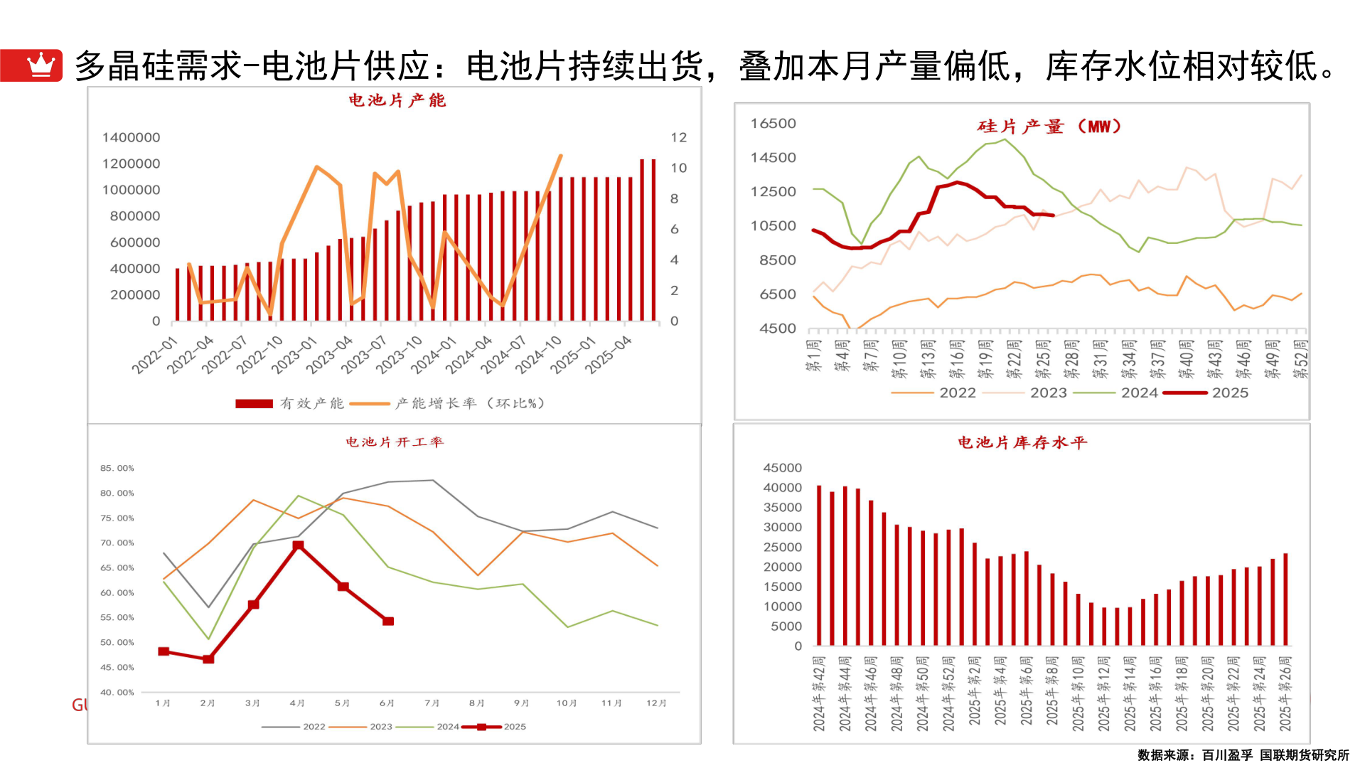 想问下各位网友多晶硅需求-电池片供应:电池片持续出货,叠加本月产量偏低,库存水位相对较低。?