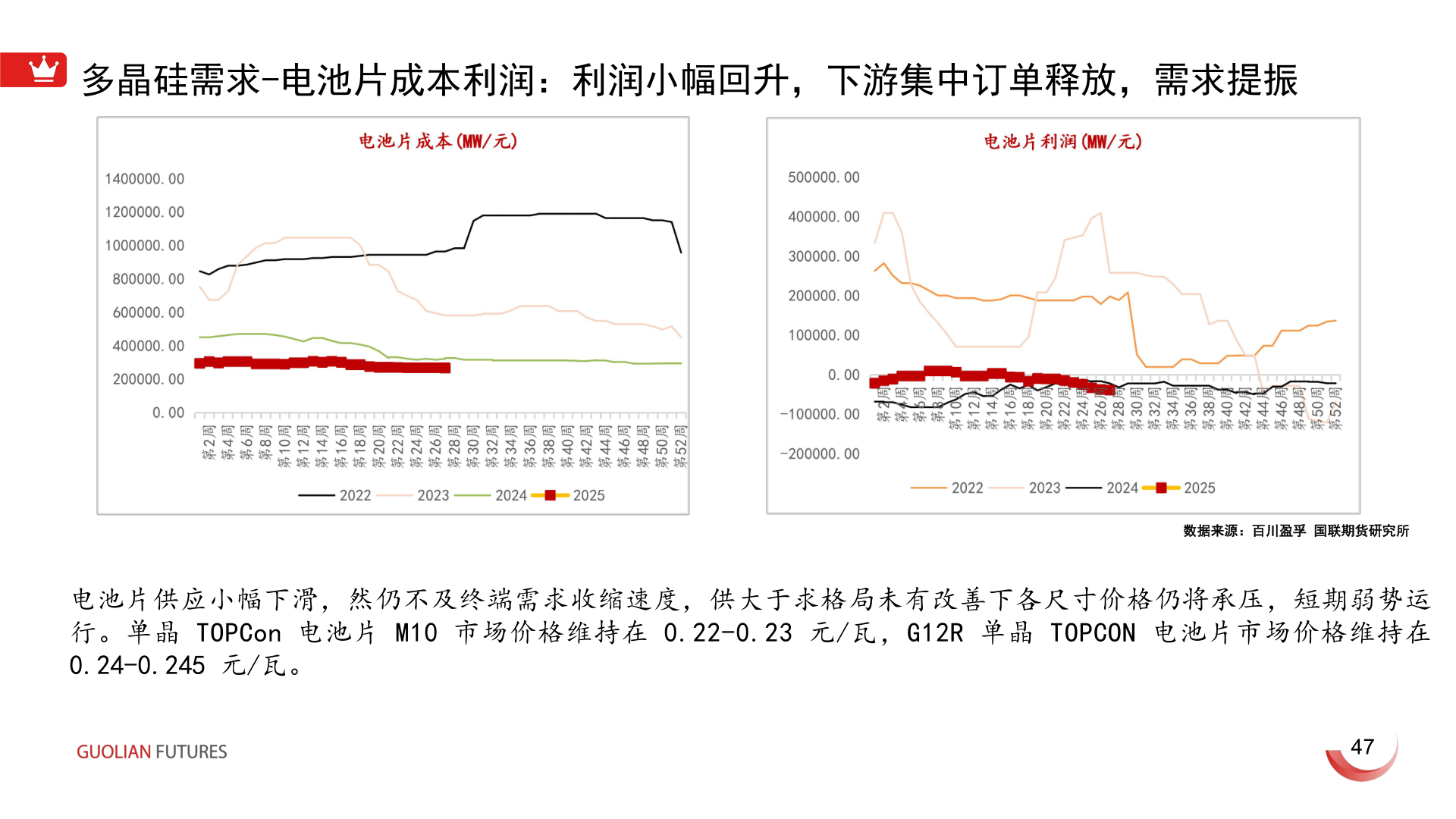 请问一下多晶硅需求-电池片成本利润：利润小幅回升，下游集中订单释放，需求提振