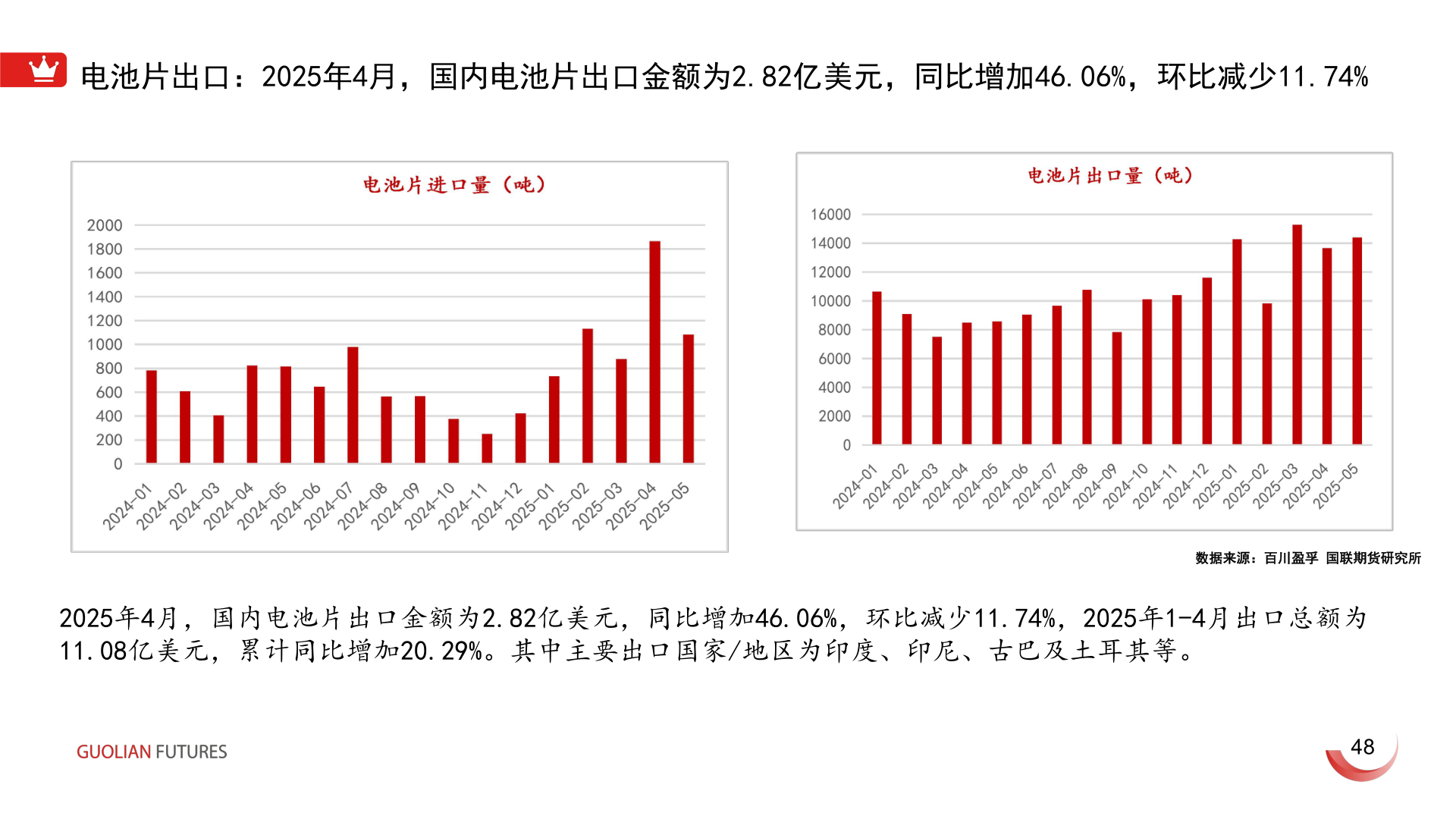各位网友请教一下电池片出口:2025年4月,国内电池片出口金额为2.82亿美元,同比增加46.06%,环比减少11.74%?