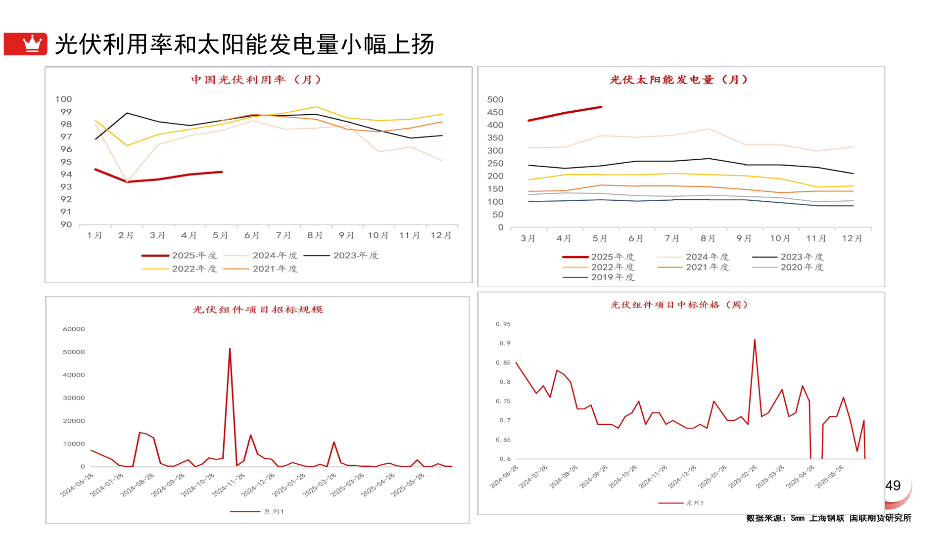 如何才能光伏利用率和太阳能发电量小幅上扬?