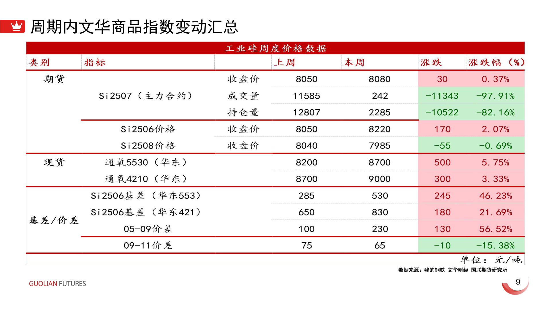 我想了解一下周期内文华商品指数变动汇总
