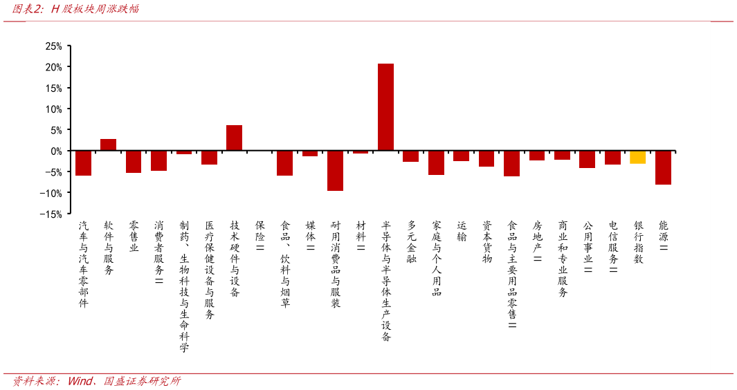 怎样理解H股板块周涨跌幅