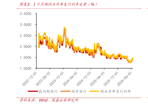 如何看待1个月期同业存单发行利率走势（%）