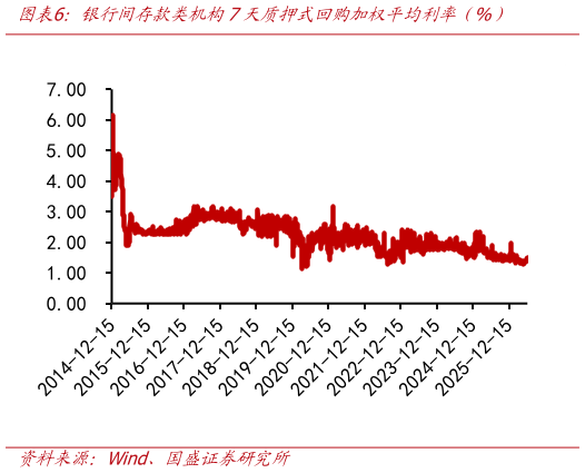 你知道银行间存款类机构7天质押式回购加权平均利率（%）