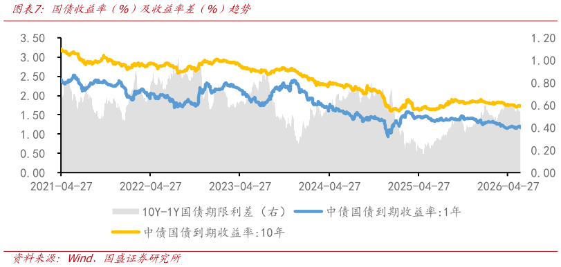 你知道国债收益率（%）及收益率差（%）趋势
