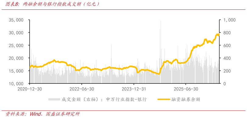 谁知道两融余额与银行指数成交额（亿元）