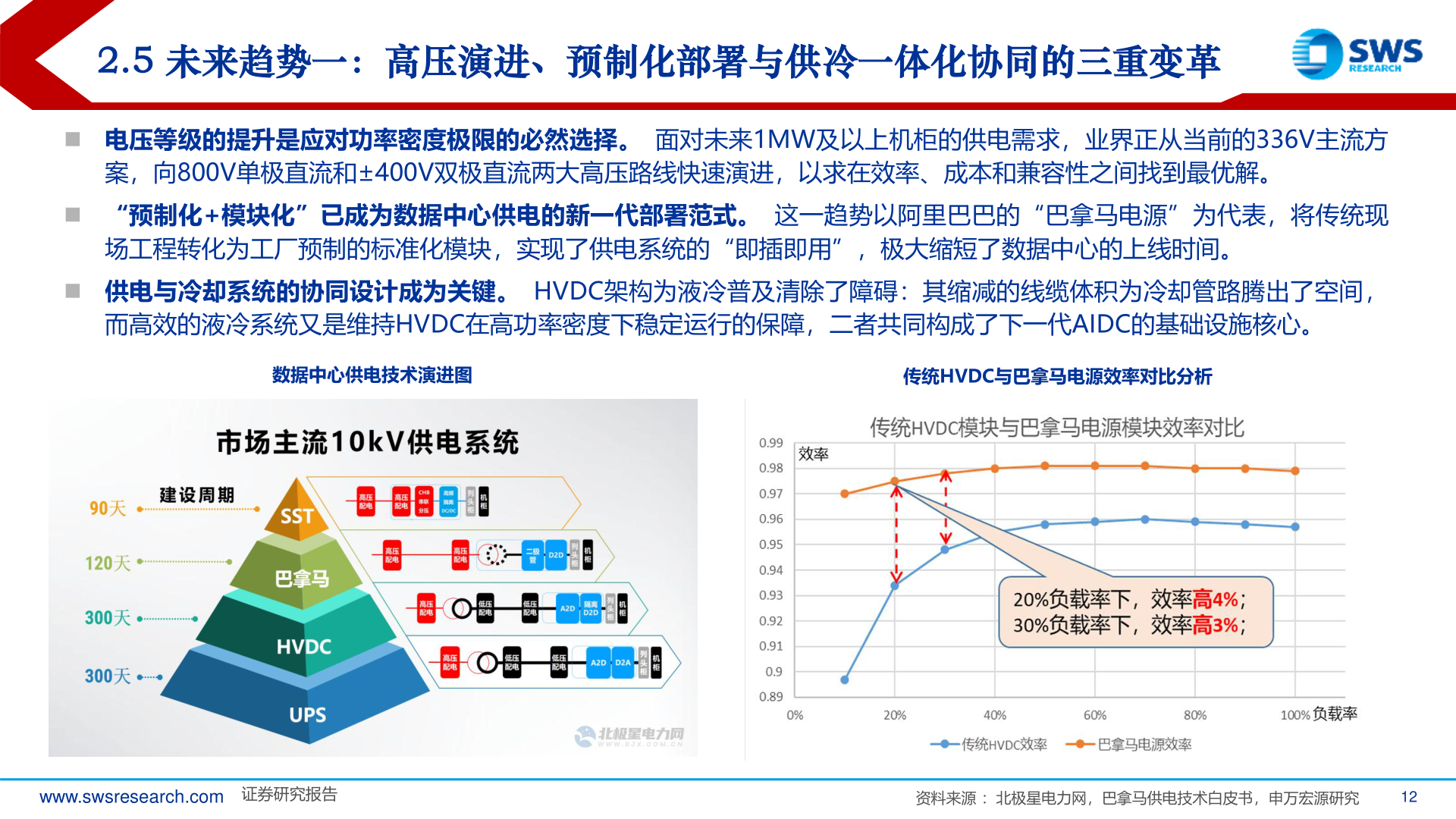 请问一下2.5 未来趋势一：高压演进、预制化部署与供冷一体化协同的三重变革