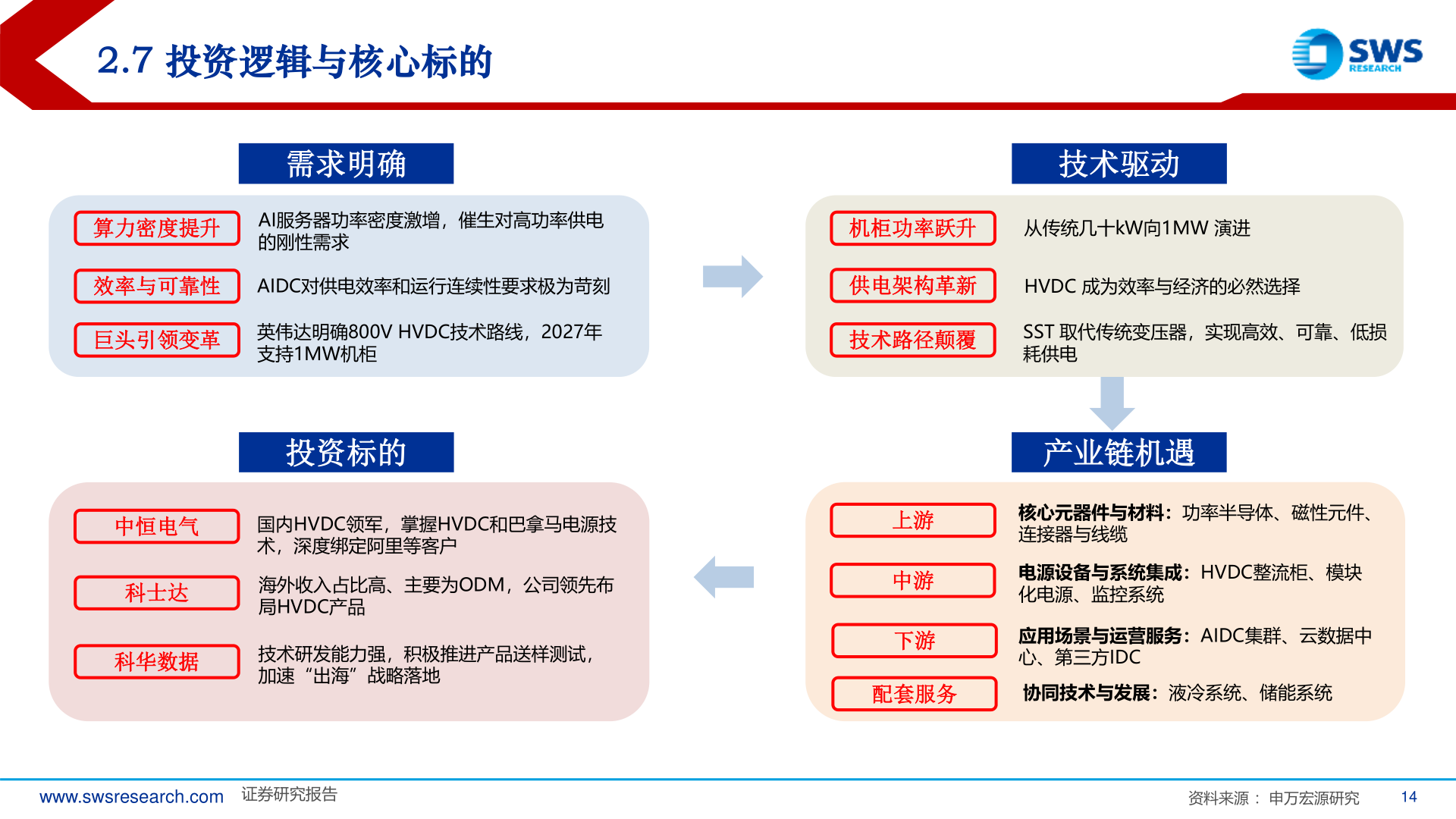 想关注一下2.7 投资逻辑与核心标的